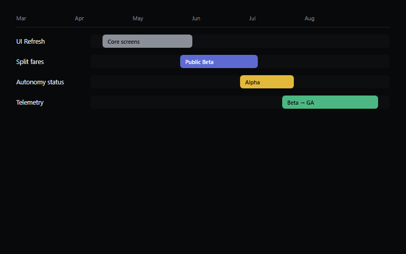 Horizontal roadmap timeline with progress bars