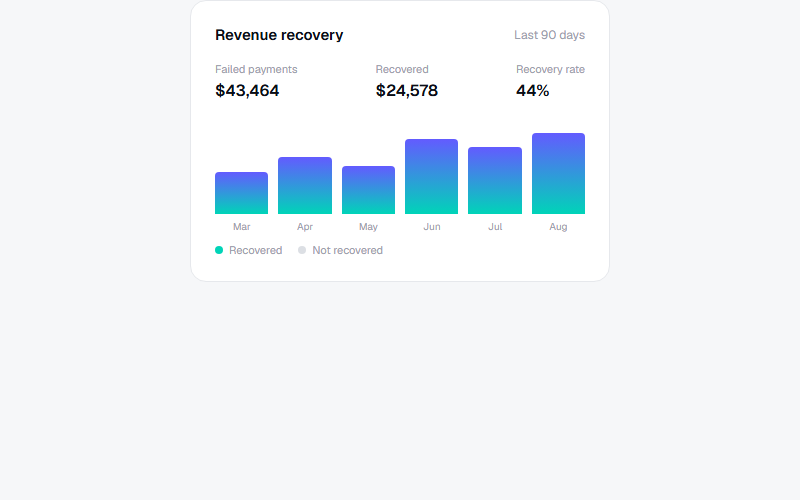 Revenue recovery dashboard card with animated bars